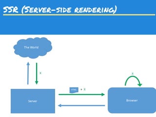 SSR (Server-side rendering)
 