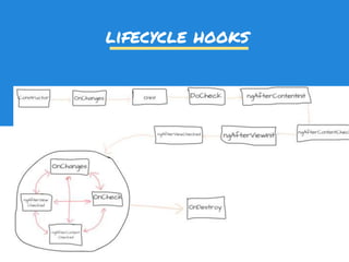 lifecycle hooks
 