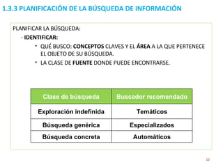 1.3.3 PLANIFICACIÓN DE LA BÚSQUEDA DE INFORMACIÓN  PLANIFICAR LA BÚSQUEDA: -  IDENTIFICAR:  QUÉ BUSCO:  CONCEPTOS  CLAVES Y EL  ÁREA  A LA QUE PERTENECE EL OBJETO DE SU BÚSQUEDA.  LA CLASE DE  FUENTE  DONDE PUEDE ENCONTRARSE.  Clase de búsqueda Buscador recomendado Exploración indefinida Temáticos Búsqueda genérica Especializados Búsqueda concreta Automáticos 