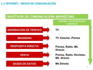 1.1 INTERNET:  MEDIO DE COMUNICACIÓN OBJETIVOS DE COMUNICACIÓN/ MARKETING  GENERACIÓN DE TRÁFICO BRANDING RESPUESTA DIRECTA VENTA BASES DE DATOS TV TV, Exterior, Prensa Prensa, Radio, Mk. Directo Prensa, Radio, Revistas, Mk. directo Mk Directo INTERNET, CON ESTRATEGIAS  CONCRETAS 