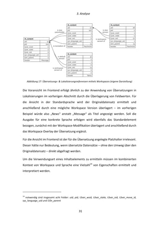  3.	
  Analyse	
  
	
   	
  31	
  
	
  
Abbildung	
  17:	
  Übersetzungs-­‐	
  &	
  Lokalisierungsreferenzen	
  mittels	
  Workspaces	
  (eigene	
  Darstellung)	
  
Die	
  Voransicht	
  im	
  Frontend	
  erfolgt	
  ähnlich	
  zu	
  der	
  Anwendung	
  von	
  Übersetzungen	
  in	
  
Lokalisierungen	
  im	
  vorherigen	
  Abschnitt	
  durch	
  die	
  Überlagerung	
  von	
  Feldwerten.	
  Für	
  
die	
   Ansicht	
   in	
   der	
   Standardsprache	
   wird	
   der	
   Originaldatensatz	
   ermittelt	
   und	
  
anschließend	
   durch	
   eine	
   mögliche	
   Workspace	
   Version	
   überlagert	
   –	
   im	
   vorherigen	
  
Beispiel	
   würde	
   also	
   „News“	
   anstatt	
   „Message“	
   als	
   Titel	
   angezeigt	
   werden.	
   Soll	
   die	
  
Ausgabe	
   für	
   eine	
   konkrete	
   Sprache	
   erfolgen	
   wird	
   ebenfalls	
   das	
   Standardelement	
  
bezogen,	
  zunächst	
  mit	
  der	
  Workspace-­‐Modifikation	
  überlagert	
  und	
  anschließend	
  durch	
  
das	
  Workspace	
  Overlay	
  der	
  Übersetzung	
  ergänzt.	
  
Für	
  die	
  Ansicht	
  im	
  Frontend	
  ist	
  der	
  für	
  die	
  Übersetzung	
  angelegte	
  Platzhalter	
  irrelevant.	
  
Dieser	
  hätte	
  nur	
  Bedeutung,	
  wenn	
  übersetzte	
  Datensätze	
  –	
  ohne	
  den	
  Umweg	
  über	
  den	
  
Originaldatensatz	
  –	
  direkt	
  abgefragt	
  werden.	
  
Um	
  die	
  Verwendungsart	
  eines	
  Inhaltselements	
  zu	
  ermitteln	
  müssen	
  im	
  kombinierten	
  
Kontext	
  von	
  Workspace	
  und	
  Sprache	
  eine	
  Vielzahl14
	
  von	
  Eigenschaften	
  ermittelt	
  und	
  
interpretiert	
  werden.	
  
	
  	
  	
  	
  	
  	
  	
  	
  	
  	
  	
  	
  	
  	
  	
  	
  	
  	
  	
  	
  	
  	
  	
  	
  	
  	
  	
  	
  	
  	
  	
  	
  	
  	
  	
  	
  	
  	
  	
  	
  	
  	
  	
  	
  	
  	
  	
  	
  	
  	
  	
  	
  	
  	
  	
  	
  
14
	
  notwendig	
  sind	
  insgesamt	
  acht	
  Felder:	
  uid,	
  pid,	
  t3ver_wsid,	
  t3ver_state,	
  t3ver_oid,	
  t3ver_move_id,	
  
sys_language_uid	
  und	
  l10n_parent	
  
is translation of
uid 13
sys_language_uid 0
:tt_content
l10n_parent 0
header Message
pid 100
t3ver_wsid 0
t3ver_state 0
t3ver_oid 0
uid 27
sys_language_uid 1
:tt_content
l10n_parent 13
header Nachricht
pid 100
t3ver_wsid 1
t3ver_state 1
t3ver_oid 0
uid 28
sys_language_uid 1
:tt_content
l10n_parent 13
header Nachricht
pid -1
t3ver_wsid 1
t3ver_state -1
t3ver_oid 27
uid 41
sys_language_uid 0
:tt_content
l10n_parent 0
header News
pid -1
t3ver_wsid 1
t3ver_state 0
t3ver_oid 13
is workspace
version of
is new
version
is default
version
is workspace
version of
is new
palceholder
 