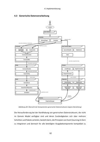   4.	
  Implementierung	
  
	
   	
  62	
  
4.3   Generische	
  Datenverarbeitung	
  
	
  
Abbildung	
  30:	
  Übersicht	
  der	
  Komponenten	
  generischer	
  Datenstrukturen	
  (eigene	
  Darstellung)	
  
Die	
  Herausforderung	
  bei	
  der	
  Handhabung	
  von	
  generischen	
  Datenstrukturen,	
  die	
  nicht	
  
im	
   Domain	
   Model	
   verfügbar	
   sind	
   und	
   deren	
   Zuständigkeiten	
   sich	
   über	
   mehrere	
  
Schichten	
  und	
  Pakete	
  verteilen,	
  besteht	
  darin,	
  die	
  Prinzipien	
  von	
  Event	
  Sourcing	
  im	
  Kern	
  
zu	
   integrieren	
   und	
   dennoch	
   für	
   alle	
   beteiligten	
   Ausgabekomponente	
   kompatibel	
   zu	
  
Context
User Interface
Command
Event
Actor
context
Entity
Publisher
Controller
AbstractPlugin Controller
Connection
Interceptor
DataHandler
CommandTranslator
CommandBus
CommandHandler
GenericEntity
DomainEvent
GenericEventRepository
EventStore
ProjectionManager
Projection
LocalStorage
ProjectionContext
Data Transfer Object
GenericEntityDto
State
GenericEntity
ProjectionRepository
GenericEntity
Projection
TableVersion
Projection
TableVersion
ProjectionRepository
OriginConnection
TableVersion
performs action
executes database statement
forwards command
executes command
emits event
persists event
publishes event
triggers
projection
uses context
provides projected data
retrieves data
 