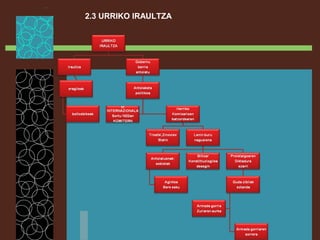 2.3 URRIKO IRAULTZA
 