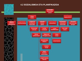4.2 SOZIALISMOA ETA PLANIFIKAZIOA
 