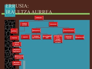 ERRUSIA:
IRAULTZAAURREA
 