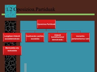 1.2 Oposizioa.Partiduak
 