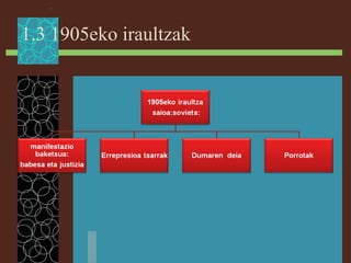 1.3 1905eko iraultzak
 