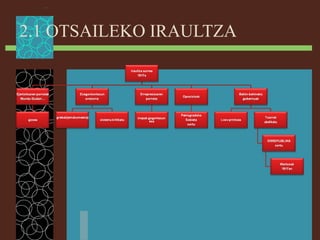 2.1 OTSAILEKO IRAULTZA
 