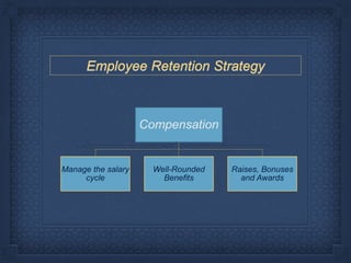 Employee Retention Strategy
Compensation
Manage the salary
cycle
Well-Rounded
Benefits
Raises, Bonuses
and Awards
 