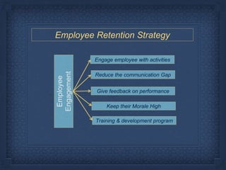 Employee Retention Strategy
Employee
Engagement
Engage employee with activities
Reduce the communication Gap
Give feedback on performance
Keep their Morale High
Training & development program
 