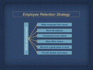 Employee Retention Strategy
Workenvironment
Make employee feel valued
Transparent work culture
Stop office rumors
Become a great place to work
Work life balance
Provide flexible work place
 