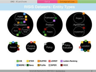 RISIS Datasets: Entity Types
Semantically Mapping Science (SMS) Platform: http://sms.risis.eu 4
SMS Platform Data
Organiza...