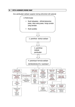 D PETA KONSEP/MIND MAP 
Alur pembuatan sediaan suspensi kering eritromisin etil suksinat 
2. pemilihan bentuk sediaan 
3. pemilihan 
metode 
pembuatan 
1.Preformulasi 
 Studi kelayakan : dilihat kebutuhan 
pasar, daya saing pasar, harga produk 
yang beredar. 
 Studi pustaka 
4. penentuan formula sediaan 
ERITROMISIN ETIL SUKSINAT 
 