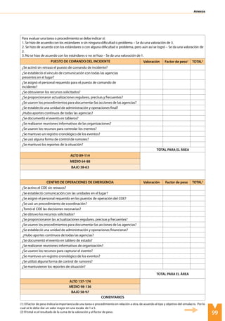 99
Anexos
Para evaluar una tarea o procedimiento se debe indicar sí:
1. Se hizo de acuerdo con los estándares o sin ninguna dificultad o problema – Se da una valoración de 3.
2. Se hizo de acuerdo con los estándares o con alguna dificultad o problema, pero aún así se logró – Se da una valoración de
2.
3. No se hizo de acuerdo con los estándares o no se hizo – Se da una valoración de 1.
PUESTO DE COMANDO DEL INCIDENTE Valoración Factor de peso1
TOTAL2
¿Se activó sin retraso el puesto de comando de incidente?
¿Se estableció el vínculo de comunicación con todas las agencias
presentes en el lugar?
¿Se asignó el personal requerido para el puesto de comando de
incidente?
¿Se obtuvieron los recursos solicitados?
¿Se proporcionaron actualizaciones regulares, precisas y frecuentes?
¿Se usaron los procedimientos para documentar las acciones de las agencias?
¿Se estableció una unidad de administración y operaciones final?
¿Hubo aportes continuos de todas las agencias?
¿Se documentó el evento en tableros?
¿Se realizaron reuniones informativas de las organizaciones?
¿Se usaron los recursos para controlar los eventos?
¿Se mantuvo un registro cronológico de los eventos?
¿Se usó alguna forma de control de rumores?
¿Se mantuvo los reportes de la situación?
TOTAL PARA EL ÁREA
ALTO 89-114
MEDIO 64-88
BAJO 38-63
CENTRO DE OPERACIONES DE EMERGENCIA Valoración Factor de peso TOTAL2
¿Se activo el COE sin retrasos?
¿Se estableció comunicación con las unidades en el lugar?
¿Se asignó el personal requerido en los puestos de operación del COE?
¿Se usó un procedimiento de coordinación?
¿Tomó el COE las decisiones necesarias?
¿Se obtuvo los recursos solicitados?
¿Se proporcionaron las actualizaciones regulares, precisas y frecuentes?
¿Se usaron los procedimientos para documentar las acciones de las agencias?
¿Se estableció una unidad de administración y operaciones financieras?
¿Hubo aportes continuos de todas las agencias?
¿Se documentó el evento en tablero de estado?
¿Se realizaron reuniones informativas de organización?
¿Se usaron los recursos para capturar el evento?
¿Se mantuvo un registro cronológico de los eventos?
¿Se utilizó alguna forma de control de rumores?
¿Se mantuvieron los reportes de situación?
TOTAL PARA EL ÁREA
ALTO 137-174
MEDIO 98-136
BAJO 58-97
COMENTARIOS
(1) El factor de peso indica la importancia de una tarea o procedimiento en relación a otra, de acuerdo al tipo y objetivo del simulacro. Por lo
cual se le debe dar un valor mayor en una escala de 1 a 5.
(2) El total es el resultado de la suma de la valoración y el factor de peso.
 