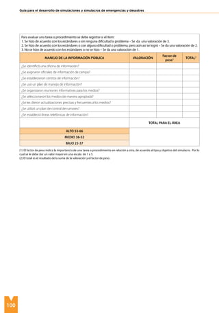 100
Guía para el desarrollo de simulaciones y simulacros de emergencias y desastres
Para evaluar una tarea o procedimiento se debe registrar si el ítem:
1. Se hizo de acuerdo con los estándares o sin ninguna dificultad o problema – Se da una valoración de 3.
2. Se hizo de acuerdo con los estándares o con alguna dificultad o problema, pero aún así se logró – Se da una valoración de 2.
3. No se hizo de acuerdo con los estándares o no se hizo – Se da una valoración de 1.
MANEJO DE LA INFORMACIÓN PÚBLICA VALORACIÓN
Factor de
peso1 TOTAL2
¿Se identificó una oficina de información?
¿Se asignaron oficiales de información de campo?
¿Se establecieron centros de información?
¿Se usó un plan de manejo de información?
¿Se organizaron reuniones informativas para los medios?
¿Se seleccionaron los medios de manera apropiada?
¿Se les dieron actualizaciones precisas y frecuentes a los medios?
¿Se utilizó un plan de control de rumores?
¿Se estableció líneas telefónicas de información?
TOTAL PARA EL ÁREA
ALTO 53-66
MEDIO 38-52
BAJO 22-37
(1) El factor de peso indica la importancia de una tarea o procedimiento en relación a otra, de acuerdo al tipo y objetivo del simulacro. Por lo
cual se le debe dar un valor mayor en una escala de 1 a 5.
(2) El total es el resultado de la suma de la valoración y el factor de peso.
 