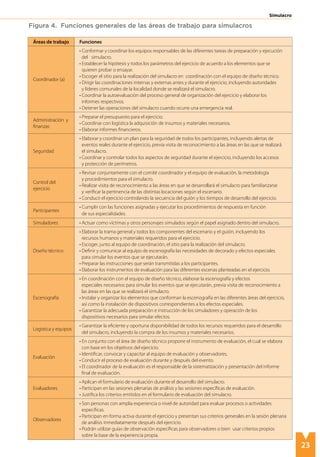 23
Simulacro
Áreas de trabajo Funciones
Coordinador (a)
• Conformar y coordinar los equipos responsables de las diferentes tareas de preparación y ejecución
del simulacro.
• Establecer la hipótesis y todos los parámetros del ejercicio de acuerdo a los elementos que se
quieren probar o ensayar.
• Escoger el sitio para la realización del simulacro en coordinación con el equipo de diseño técnico.
• Dirigir las coordinaciones internas y externas antes y durante el ejercicio, incluyendo autoridades
y líderes comunales de la localidad donde se realizará el simulacro.
• Coordinar la autoevaluación del proceso general de organización del ejercicio y elaborar los
informes respectivos.
• Detener las operaciones del simulacro cuando ocurre una emergencia real.
Administración y
finanzas
• Preparar el presupuesto para el ejercicio.
• Coordinar con logística la adquisición de insumos y materiales necesarios.
• Elaborar informes financieros.
Seguridad
• Elaborar y coordinar un plan para la seguridad de todos los participantes, incluyendo alertas de
eventos reales durante el ejercicio, previa visita de reconocimiento a las áreas en las que se realizará
el simulacro.
• Coordinar y controlar todos los aspectos de seguridad durante el ejercicio, incluyendo los accesos
y protección de perímetros.
Control del
ejercicio
• Revisar conjuntamente con el comité coordinador y el equipo de evaluación, la metodología
y procedimientos para el simulacro.
• Realizar visita de reconocimiento a las áreas en que se desarrollará el simulacro para familiarizarse
y verificar la pertinencia de las distintas locaciones según el escenario.
• Conducir el ejercicio controlando la secuencia del guión y los tiempos de desarrollo del ejercicio.
Participantes
• Cumplir con las funciones asignadas y ejecutar los procedimientos de respuesta en función
de sus especialidades.
Simuladores • Actuar como víctimas y otros personajes simulados según el papel asignado dentro del simulacro.
Diseño técnico
• Elaborar la trama general y todos los componentes del escenario y el guión, incluyendo los
recursos humanos y materiales requeridos para el ejercicio.
• Escoger, junto al equipo de coordinación, el sitio para la realización del simulacro.
• Definir y comunicar al equipo de escenografía las necesidades de decorado y efectos especiales
para simular los eventos que se ejecutarán.
• Preparar las instrucciones que serán transmitidas a los participantes.
• Elaborar los instrumentos de evaluación para las diferentes escenas planteadas en el ejercicio.
Escenografía
• En coordinación con el equipo de diseño técnico, elaborar la escenografía y efectos
especiales necesarios para simular los eventos que se ejecutarán, previa visita de reconocimiento a
las áreas en las que se realizará el simulacro.
• Instalar y organizar los elementos que conforman la escenografía en las diferentes áreas del ejercicio,
así como la instalación de dispositivos correspondientes a los efectos especiales.
• Garantizar la adecuada preparación e instrucción de los simuladores y operación de los
dispositivos necesarios para simular efectos.
Logística y equipos
• Garantizar la eficiente y oportuna disponibilidad de todos los recursos requeridos para el desarrollo
del simulacro, incluyendo la compra de los insumos y materiales necesarios.
Evaluación
• En conjunto con el área de diseño técnico propone el instrumento de evaluación, el cual se elabora
con base en los objetivos del ejercicio.
• Identificar, convocar y capacitar al equipo de evaluación y observadores.
• Conducir el proceso de evaluación durante y después del evento.
• El coordinador de la evaluación es el responsable de la sistematización y presentación del informe
final de evaluación.
Evaluadores
• Aplican el formulario de evaluación durante el desarrollo del simulacro.
• Participan en las sesiones plenarias de análisis y las sesiones específicas de evaluación.
• Justifica los criterios emitidos en el formulario de evaluación del simulacro.
Observadores
• Son personas con amplia experiencia o nivel de autoridad para evaluar procesos o actividades
específicas.
• Participan en forma activa durante el ejercicio y presentan sus criterios generales en la sesión plenaria
de análisis inmediatamente después del ejercicio.
• Podrán utilizar guías de observación específicas para observadores o bien usar criterios propios
sobre la base de la experiencia propia.
Figura 4. Funciones generales de las áreas de trabajo para simulacros
 