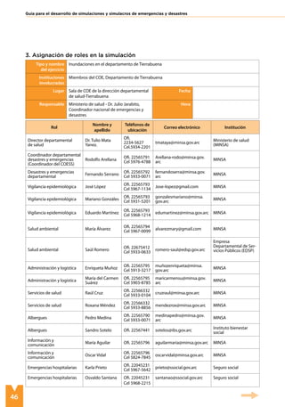 46
Guía para el desarrollo de simulaciones y simulacros de emergencias y desastres
3. Asignación de roles en la simulación
Tipo y nombre
del ejercicio
Inundaciones en el departamento de Tierrabuena
Instituciones
involucradas
Miembros del COE, Departamento de Tierrabuena
Lugar Sala de COE de la dirección departamental
de salud-Tierrabuena
Fecha
Responsable Ministerio de salud - Dr. Julio Jarabito,
Coordinador nacional de emergencias y
desastres
Hora
Rol
Nombre y
apellido
Teléfonos de
ubicación
Correo electrónico Institución
Director departamental
de salud
Dr. Tulio Mata
Yanez.
Ofi.
2234-5627
Cel.5934-2201
tmataya@minsa.gov.arc
Ministerio de salud
(MINSA)
Coordinador departamental
desastres y emergencias
(Coordinador del COESS)
Rodolfo Arellana
Ofi. 22565791
Cel 5976-4788
Arellana-rodo@minsa.gov.
arc
MINSA
Desastres y emergencias
departamental
Fernando Serrano
Ofi. 22565792
Cel 5933-0071
fernandoserra@minsa.gov.
arc
MINSA
Vigilancia epidemiológica José López
Ofi. 22565793
Cel 5967-1134
Jose-lopez@gmail.com MINSA
Vigilancia epidemiológica Mariano Gonzáles
Ofi. 22565793
Cel 5931-5201
gonzalesmariano@minsa.
gov.arc
MINSA
Vigilancia epidemiológica Eduardo Martínez
Ofi. 22565793
Cel 5968-1214
edumartinez@minsa.gov.arc MINSA
Salud ambiental María Álvarez
Ofi. 22565794
Cel 5967-0099
alvarezmary@gmail.com MINSA
Salud ambiental Saúl Romero
Ofi. 22675412
Cel 5933-0633
romero-saul@edsp.gov.arc
Empresa
Departamental de Ser-
vicios Públicos (EDSP)
Administración y logística Enriqueta Muñoz
Ofi. 22565795
Cel 5913-3217
muñozenriqueta@minsa.
gov.arc
MINSA
Administración y logística
María del Carmen
Suárez
Ofi. 22565795
Cel 5903-8785
maricarmensu@minsa.gov.
arc
MINSA
Servicios de salud Raúl Cruz
Ofi. 22566332
Cel 5933-0104
cruzraul@minsa.gov.arc MINSA
Servicios de salud Roxana Méndez
Ofi. 22566332
Cel 5933-8856
mendezrox@minsa.gov.arc MINSA
Albergues Pedro Medina
Ofi. 22565790
Cel 5933-0071
medinapedro@minsa.gov.
arc
MINSA
Albergues Sandro Sotelo Ofi. 22567441 sotelos@ibs.gov.arc
Instituto bienestar
social
Información y
comunicación
María Aguilar Ofi. 22565796 aguilarmaria@minsa.gov.arc MINSA
Información y
comunicación
Oscar Vidal
Ofi. 22565796
Cel 5824-7845
oscarvidal@minsa.gov.arc MINSA
Emergencias hospitalarias Karla Prieto
Ofi. 22045231
Cel 5967-5642
prieto@ssocial.gov.arc Seguro social
Emergencias hospitalarias Osvaldo Santana Ofi. 22045231
Cel 5968-2215
santanao@ssocial.gov.arc Seguro social
 
