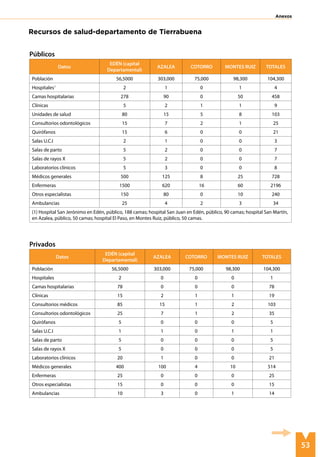 53
Anexos
Públicos
Datos
EDÉN (capital
Departamental)
AZALEA COTORRO MONTES RUIZ TOTALES
Población 56,5000 303,000 75,000 98,300 104,300
Hospitales1
2 1 0 1 4
Camas hospitalarias 278 90 0 50 458
Clínicas 5 2 1 1 9
Unidades de salud 80 15 5 8 103
Consultorios odontológicos 15 7 2 1 25
Quirófanos 15 6 0 0 21
Salas U.C.I 2 1 0 0 3
Salas de parto 5 2 0 0 7
Salas de rayos X 5 2 0 0 7
Laboratorios clínicos 5 3 0 0 8
Médicos generales 500 125 8 25 728
Enfermeras 1500 620 16 60 2196
Otros especialistas 150 80 0 10 240
Ambulancias 25 4 2 3 34
(1) Hospital San Jerónimo en Edén, público, 188 camas; hospital San Juan en Edén, público, 90 camas; hospital San Martín,
en Azalea, público, 50 camas; hospital El Paso, en Montes Ruiz, público, 50 camas.
Privados
Datos
EDÉN (capital
Departamental)
AZALEA COTORRO MONTES RUIZ TOTALES
Población 56,5000 303,000 75,000 98,300 104,300
Hospitales 2 0 0 0 1
Camas hospitalarias 78 0 0 0 78
Clínicas 15 2 1 1 19
Consultorios médicos 85 15 1 2 103
Consultorios odontológicos 25 7 1 2 35
Quirófanos 5 0 0 0 5
Salas U.C.I 1 1 0 1 1
Salas de parto 5 0 0 0 5
Salas de rayos X 5 0 0 0 5
Laboratorios clínicos 20 1 0 0 21
Médicos generales 400 100 4 10 514
Enfermeras 25 0 0 0 25
Otros especialistas 15 0 0 0 15
Ambulancias 10 3 0 1 14
Recursos de salud-departamento de Tierrabuena
 