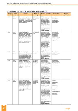 58
Guía para el desarrollo de simulaciones y simulacros de emergencias y desastres
Tiempo
real
Tiempo
simulado
Mensaje Medio de
entrega
Acciones esperadas Responsables Posibles
complejidades
10:20 12:00
sábado
(Tarjeta de mensaje 5):
Informes de daños en varios
comunidades y medios de
prensa están presionando para
obtener información sobre la
situación de la salud.
Múltiples llama-
das de la prensa
al DDS.
Definir estrategia de
información pública
para comunicar las
actividades del sector
salud y la información
a la población a través
de los medios de
comunicación colectiva.
Consultar información
técnica al respecto
Enviar copias a la sala de
situación.
Tiempo: 20 minutos
Información y
comunicación.
Participan: salud
ambiental, apoyo
externo y ONG.
10:40 13:00
sábado
(Tarjeta de mensaje 6):
Boletín No. 2 Autoridad Nacional
de Prevención y Atención de
Emergencias– ANPAE declara la
alerta amarilla a nivel nacional
y alerta roja para la región de
Tierrabuena.
Informe de daños en diversas
zonas del departamento.
Fax a la sala de
COE.
Solicitar informes de
situación a los establec-
imientos de salud locales
de las zonas afectadas
(utilizar formatos exis-
tentes para EDAN salud)
Comenzar a llenar los
instrumentos de infor-
mación de la sala con
datos sobre afectación.
Evaluación rápida y
proyección de necesi-
dades urgentes del
departamento. Enviar
copias a la sala de
situación.
Tiempo: 20 minutos
Coordinador del
COESS. Vigilancia
epidemiológica,
salud ambiental,
administración y
logística, servicios de
salud, emergencias
hospitalarias.
11:05 15:00
sábado
(Tarjeta de mensaje 7):
El Ministro del MINSA de Arcadia
comunica al DDS que muchos
medios de prensa están llaman-
do a su despacho quejándose
que no reciben información y le
solicita acciones al respecto.
Llamada del
ministro.
El DDS convoca a
una conferencia para
explicar los preparativos
del sector salud para
responder a esta emer-
gencia.
Tiempo: 20 minutos
Director departamen-
tal de salud coordina-
dor del COESS.
11:25 16:00
sábado
(Tarjeta de mensaje 8):
Informe de interrupción del
servicio de acueductos en casi
todas las comunidades afecta-
das, así como la contaminación
de pozos y de otras fuentes
de agua.
Fax a la sala
de COE con
informes del
terreno.
Ingresar informes
de afectación en los
instrumentos de registro
de información del COESS
y comunicarlos a la sala
de situación. Activar
plan para agua segura
(describir acciones) Elabo-
rar recomendaciones
sobre medidas básicas
para la inocuidad de los
alimentos, tanto para
posibles albergues como
a la población en general.
Enviar copias a la sala de
situación.
Tiempo: 20 minutos
Salud ambiental
vigilancia epidemi-
ológica; información
y comunicación.
11:45 18:00
sábado
(Tarjeta de mensaje 9):
Se informa de evacuaciones
masivas y apertura de sitios de
albergue temporal, en instala-
ciones definidas previamente,
pero también en lugares
improvisados sin condiciones
necesarias para el alojamiento
seguro de grandes cantidades
de personas.
Fax a la sala
de COE con
informes del
terreno
Ingresar datos sobre
albergues en los registro
del COESS y comunicar-
los a la sala de situación.
Establecer un plan de
control sanitario que
incluya los elementos es-
enciales para el funciona-
miento de los albergues
(como mínimo: sistema
de vigilancia y notifi-
cación epidemiológica,
agua y saneamiento, ino-
cuidad de los alimentos,
vigilancia nutricional de
poblaciones vulnerables,
salud mental).
Enviar copias a la sala de
situación.
Tiempo: 30 minutos
Albergues.
Emergencias y
desastres.
Epidemiología.
Administración y
logística.
Entidades de socorro.
Información y
comunicación.
5. Escenario del ejercicio: Desarrollo de la situación
 