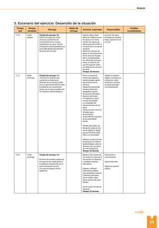 59
Anexos
5. Escenario del ejercicio: Desarrollo de la situación
11:55 20:00
sábado
(Tarjeta de mensaje 10):
Informe de daños en infrae-
structura y problemas de
funcionamiento en muchas
instalaciones de salud. Red de
emergencia extrahospitalaria con
serias dificultades para atender
demanda de servicios.
Ingresar datos sobre
daños en infraestructura
de salud en los instru-
mentos de registro de
información del COESS y
comunicarlos a la sala de
situación.
Aplicación del plan de
apoyo al funcionamiento
de los servicios hospita-
larios y extrahospitala-
rios. (describir acciones).
Enviar un informe a la
sala de situación sobre
el estado de los servicios
de salud.
Tiempo: 20 minutos
Servicios de salud,
emergencias hospita-
larias, organismos de
socorro.
12:15 08:00
domingo
(Tarjeta de mensaje 11):
Informes de situación dan
cuenta de un importante
deterioro de los servicios públi-
cos y en general los efectos sobre
la población son sumamente
graves, por lo que se pueden pre-
ver impactos epidemiológicos.
Poner en marcha el
sistema de vigilancia
epidemiológica rápida
para estimar (como
mínimo):
•Magnitud general del
impacto (extensión
geográfica, número
de personas afectadas,
duración estimada).
•El impacto en salud
(morbi-mortalidad).
•La integridad del
sistema de atención en
salud.
•Daños en otros servicios
(energía, agua,
saneamiento).
•Capacidad de respuesta
de las autoridades
locales.
Diseñar plan básico de
formación sobre el siste-
ma de vigilancia rápida
para personal de salud,
ONG, y la comunidad.
Elaborar y enviar a la sala
de situación un informe
epidemiológico sobre la
situación que se presen-
ta en la emergencia.
Tiempo: 30 minutos
Vigilancia epidemi-
ológica, emergencias
y desastres, salud
ambiental, servicios
de salud, emergen-
cias hospitalarias.
12:45 10:00
domingo
(Tarjeta de mensaje 12):
Rumores de posibles epidemias
se esparcen por todas partes y
la población enardecida por la
prensa demanda vacuna-
ción para protegerse de las
epidemias.
Elaborar información téc-
nica sobre los mitos de la
vacunación en desastres
y medidas sanitarias
alternativas.
Preparar y difundir
información pública
para neutralizar rumores
e informes alarmistas
de los medios sobre
otros aspectos de salud
pública.
Enviar copias a la sala de
situación.
Tiempo: 25 minutos
Información y
comunicación.
Salud ambiental.
Vigilancia epidemi-
ológica.
Tiempo
real
Tiempo
simulado
Mensaje
Medio de
entrega
Acciones esperadas Responsables
Posibles
complejidades
 