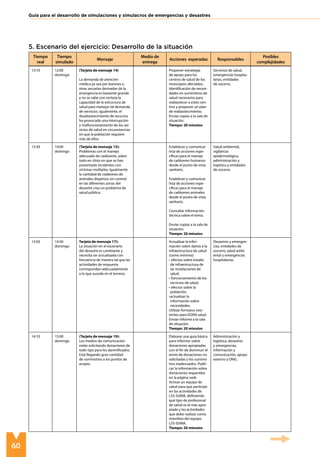 60
Guía para el desarrollo de simulaciones y simulacros de emergencias y desastres
13:10 12:00
domingo
(Tarjeta de mensaje 14)
La demanda de atención
médica ya sea por lesiones u
otras secuelas derivadas de la
emergencia es bastante grande
y no se sabe con certeza la
capacidad de la estructura de
salud para manejar tal demanda
de servicios. Igualmente, el
desabastecimiento de recursos
ha provocado una interrupción
y malfuncionamiento de los ser-
vicios de salud en circunstancias
en que la población requiere
más de ellos.
Proponer estrategia
de apoyo para los
centros de salud de los
municipios afectados.
Identificación de necesi-
dades en suministros de
salud necesarios para
reabastecer a estos cen-
tros y proponer un plan
de reabastecimiento.
Enviar copias a la sala de
situación.
Tiempo: 20 minutos
Servicios de salud,
emergencias hospita-
larias, entidades
de socorro.
13:30 14:00
domingo
(Tarjeta de mensaje 15):
Problemas con el manejo
adecuado de cadáveres, sobre
todo en sitios en que se han
presentado incidentes con
víctimas múltiples. Igualmente
la cantidad de cadáveres de
animales dispersos sin control
en las diferentes zonas del
desastre crea un problema de
salud pública.
Establecer y comunicar
lista de acciones espe-
cíficas para el manejo
de cadáveres humanos
desde el punto de vista
sanitario.
Establecer y comunicar
lista de acciones espe-
cíficas para el manejo
de cadáveres animales
desde el punto de vista
sanitario.
Consultar información
técnica sobre el tema.
Enviar copias a la sala de
situación.
Tiempo: 20 minutos
Salud ambiental,
vigilancia
epidemiológica,
administración y
logística y entidades
de socorro.
13:50 14:30
domingo
Tarjeta de mensaje 17):
La situación en el escenario
del desastre es cambiante y
necesita ser actualizada con
frecuencia de manera tal que las
actividades de respuesta
correspondan adecuadamente
a lo que sucede en el terreno.
Actualizar la infor-
mación sobre daños a la
infraestructura de salud
(como mínimo):
efectos sobre estado
•	
de infraestructura de
las instalaciones de
salud.
funcionamiento de los
•	
servicios de salud.
efectos sobre la
•	
población.
actualizar la
•	
información sobre
necesidades.
Utilizar formatos exis-
tentes para EDAN salud.
Enviar informe a la sala
de situación.
Tiempo: 20 minutos
Desastres y emergen-
cias, entidades de
socorro, salud ambi-
ental y emergencias
hospitalarias.
14:10 15:00
domingo
(Tarjeta de mensaje 19):
Los medios de comunicación
están solicitando donaciones de
todo tipo para los damnificados.
Está llegando gran cantidad
de suministros a los puntos de
acopio.
Elaborar una guía básica
para informar sobre
donaciones apropiadas
con el fin de disminuir el
envío de donaciones no
solicitadas y los suminis-
tros inadecuados. Publi-
car la información sobre
donaciones requeridas
en la página web.
Activar un equipo de
salud para que participe
en las actividades de
LSS-SUMA, definiendo
qué tipo de profesional
de salud es el más apro-
piado y las actividades
que debe realizar como
miembro del equipo
LSS-SUMA.
Tiempo: 20 minutos
Administración y
logística, desastres
y emergencias,
información y
comunicación, apoyo
externo y ONG.
Tiempo
real
Tiempo
simulado
Mensaje
Medio de
entrega
Acciones esperadas Responsables
Posibles
complejidades
5. Escenario del ejercicio: Desarrollo de la situación
 