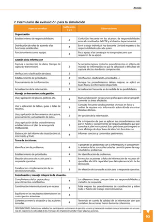 65
Anexos
Aspecto a evaluar
Calificación
1 a 5
Observaciones
Organización
Establecimiento de responsabilidades.
2
Confusión frecuente en los alcances de responsabilidades
entre el coordinador del COE y el director departamental.
Distribución de roles de acuerdo a las
funciones establecidas.
4
En el trabajo individual hay bastante claridad respecto a las
responsabilidades de cada quien.
Funcionamiento como equipo.
3
Poco apoyo a las tareas que no son propias pero que
requieren de su apoyo.
Gestión de la información
Captura o recolección de datos (tiempo de
captura y transmisión). 2
Se necesita mejorar todos los procedimientos en el tema de
manejo de información ya que la velocidad y dificultad de
captura afecta a los demás componentes.
Verificación y clasificación de datos. 2
Establecimiento de prioridades. 2 (Verificación, clasificación, prioridades…)
Procesamiento de la información.
3
Aunque los procedimientos deben mejorar, se aplicó un
buen flujo a la información disponible.
Actualización de la información. 3 Actualización frecuente en la medida de las posibilidades.
Manejo de herramientas de gestión.
Uso y aplicación de planos, gráficos, etc.
4
Buena elaboración de recursos gráfico para ubicar geográfi-
camente las áreas afectadas.
Uso y aplicación de tablas, guías o listas de
recursos.
3
Consulta frecuente de documentos técnicos en físico y
online. Se requiere más información sobre dónde encontrar
literatura técnica.
Uso y aplicación de herramientas de captura,
procesamiento y actualización de datos.
2 Ver gestión de la información.
Uso y aplicación de los procedimientos
establecidos en el plan de emergencia
institucional.
3
Da la impresión de que se aplican los procedimientos más
por el hábito y conocimiento de responsabilidades que por
consulta al plan institucional. Esto podría ser positivo pero se
corre el riesgo de dejar áreas de atención descubiertas.
Elaboración del informe de situación (inicial,
intermedio y final).
4
Informes concisos y contenidos pertinentes.
Toma de decisiones.
Identificación de problemas. 4
A pesar de los problemas con la información, el conocimien-
to anterior de las zonas afectadas les permitió prever la mag-
nitud de los problemas.
Establecimiento de prioridades. 4 Ver identificación de problemas.
Elección de cursos de acción para la
respuesta operativa. 3
En muchas ocasiones la falta de información de recursos di-
sponibles afectó la capacidad para la implementación de las
decisiones.
Canalización e implementación de las
decisiones tomadas.
3 Ver elección de cursos de acción para la respuesta operativa.
Coordinación y manejo integral de la situación.
Cumplimiento de los protocolos y
procedimientos establecidos.
4
Las diferentes áreas conocen bien sus responsabilidades y
métodos de respuesta.
Coordinación interinstitucional y en escena.
3
Falta mejorar los procedimientos de coordinación y sobre
todo el hábito del trabajo interinstitucional.
Equilibrio en los resultados obtenidos en los
cuatro puntos anteriores.
4
Coherencia entre la situación y las acciones
tomadas. 4
Teniendo en cuenta la calidad de la información con que
contaban, las acciones fueron bastante coherentes.
OBSERVACIONES: Salvo casos aislados, los participantes se tomaron el ejercicio en serio y trataron de resolver como si estuvieran en un caso
real. En ocasiones la velocidad de los mensajes les impidió desarrollar mejor algunas acciones.
7. Formulario de evaluación para la simulación
 
