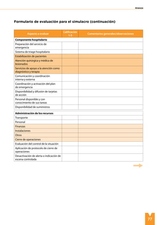 77
Anexos
Aspecto a evaluar
Calificación
1-5
Comentarios generales/observaciones
Componente hospitalario
Preparación del servicio de
emergencia
Sistema de triage hospitalario
Estabilización de pacientes
Atención quirúrgica y médica de
lesionados
Servicios de apoyo a la atención como
diagnóstico y terapia
Comunicación y coordinación
interna y externa
Coordinación y activación del plan
de emergencia
Disponibilidad y difusión de tarjetas
de acción
Personal disponible y con
conocimiento de sus tareas
Disponibilidad de suministros
Administración de los recursos
Transporte
Personal
Finanzas
Instalaciones
Otros
Cierre de operaciones
Evaluación del control de la situación
Aplicación de protocolo de cierre de
operaciones
Desactivación de alerta o indicación de
escena controlada
Formulario de evaluación para el simulacro (continuación)
 
