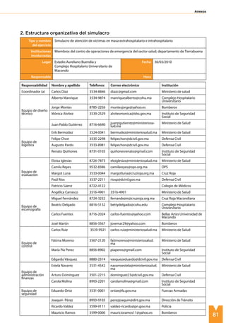 81
Anexos
Tipo y nombre
del ejercicio
Simulacro de atención de víctimas en masa extrahospitalario e intrahospitalario
Instituciones
involucradas
Miembros del centro de operaciones de emergencia del sector salud, departamento de Tierrabuena
Lugar Estadio Aureliano Buendía y
Complejo Hospitalario Universitario de
Macondo
Fecha 30/03/2010
Responsable Hora
Responsabilidad Nombre y apellido Teléfonos Correo electrónico Institución
Coordinador (a) Carlos Díaz 3534-8846 diazc@gmail.com Ministerio de salud
Equipo de diseño
técnico
Alberto Manrique 3534-9874 manriquealberto@cohu.ma Complejo Hospitalario
Universitario
Jorge Montes 8785-2256 montesjorge@yahoo.es Bomberos
Mónica Alvitez 3539-2529 alvitesmonica@idss.gov.ma Instituto de Seguridad
Social
Juan Pablo Gutiérrez 8716-6690 juanpgutierrez@ministeriosa-
lud.ma
Ministerio de Salud
Equipo de
logística
Erik Bermúdez 3524-0041 bermudez@ministeriosalud.ma Ministerio de Salud
Felipe Chon 3535-2298 felipechon@dcivil.gov.ma Defensa Civil
Augusto Pardo 3533-8981 felipechon@dcivil.gov.ma Defensa Civil
Renato Quiñones 8731-0103 quiñonesrenato@gmail.com Instituto de Seguridad
Social
Equipo de
evaluación
Eloisa Iglesias 8726-7873 eloiglesias@ministeriosalud.ma Ministerio de Salud
Camila Reyes 9532-8386 camilareyes@ops.org.ma OPS
Margot Luna 3533-0044 margotluna@cruzroja.org.ma Cruz Roja
Paúl Ríos 3537-2211 riosp@dcivil.gov.ma Defensa Civil
Patricio Sáenz 8722-4122 Colegio de Médicos
Equipo de
escenografía
Angélica Carrasco 3516-4901 3516-4901 Ministerio de Salud
Miguel Fernández 8724-3232 fernandezm@cruzroja.org.ma Cruz Roja Macondiana
Beatriz Delgado 8816-5132 bettydelgado@cohu.edu Complejo Hospitalario
Universitario
Carlos Fuentes 8716-2024 carlos-fuentes@yahoo.com Bellas Artes Universidad de
Macondo
José Martín 8856-3567 josemar29@yahoo.com Bomberos
Equipo de
control
Carlos Ruiz 3539-9921 carlos-ruiz@ministeriosalud.ma Ministerio de Salud
Fátima Moreno 3567-2120 fatimoreno@ministeriosalud.
ma
Ministerio de Salud
María Pía Perez 8856-8902 piaperes@gmail.com Instituto de Seguridad
Social
Edgardo Vásquez 8880-2314 vasquezeduardo@dcivil.gov.ma Defensa Civil
Equipo de
administración
finanzas
Estela Navarro 3531-4542 navarroestela@ministeriosalud.
ma
Ministerio de Salud
Arturo Domínguez 3501-2215 dominguez23@dcivil.gov.ma Defensa Civil
Carola Molina 8993-2201 carolamolina@gmail.com Instituto de Seguridad
Social
Equipo de
seguridad
Eduardo Ortiz 3531-0001 ortize@fa.gov.ma Fuerzas Armadas
Joaquín Pérez 8993-0103 perezjoaquin@dirt.gov.ma Dirección de Tránsito
Ricardo Valdez 3599-9111 valdez-ricardo@pn.gov.ma Policía
Mauricio Ramos 3599-0000 mauricioramos11@yahoo.es Bomberos
2. Estructura organizativa del simulacro
 