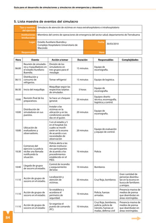 84
Guía para el desarrollo de simulaciones y simulacros de emergencias y desastres
Tipo y nombre
del ejercicio
Simulacro de atención de víctimas en masa extrahospitalario e intrahospitalario
Instituciones
involucradas
Miembros del centro de operaciones de emergencia del sector salud, departamento de Tierrabuena
Lugar Estadio Aureliano Buendía y
Complejo Hospitalario Universitario de
Macondo
Fecha
30/03/2010
Responsable Hora
Hora Evento Acción a tomar Duración Responsables Complejidades
06:00
Reunión de simulado-
res y maquilladores en
el estadio Aureliano
Buendía.
División de los
simuladores en
tres grupos para el
moulage.
15 minutos
Equipo de
escenografía.
06:15
Distribución y
consumo de
refrigerios.
Tomar refrigerio! 15 minutos Equipo de logística.
06:30 Inicio del maquillaje.
Maquillaje según las
respectivas tarjetas
de simulador.
3 horas
Equipo de
escenografía.
10:00
Revisión final de los
preparativos.
Se hace un chequeo
general.
20 minutos
Equipos diseño
técnico, escenografía,
logística y control.
10:00
Distribución de
simuladores en sus
puestos.
Instalar a las
víctimas en la
ubicación y en las
condiciones acorda-
das en el guión.
20 minutos
Equipo de
escenografía.
10:00
Ubicación de
evaluadores y
observadores.
5 en el estadio y 5
en el hospital, los
cuales se movili-
zarán en la escena
de acuerdo a sus
necesidades de
observación
20 minutos
Equipo de evaluación
y equipo de control.
10:30
Comienzo del
ejercicio: La policía
recibe una llamada
notificando la
situación.
Policía alerta a las
demás institucio-
nes participantes
de acuerdo a los
procedimientos
establecido en el
PIED.
10 minutos Policía
10:40
Llegada de grupos
de socorro al estadio.
Control de incendio
y aseguramiento
del área
10 minutos Bomberos
11:10
Acción de grupos de
socorro en el estadio.
Localización y
atención de
víctimas.
30 minutos Cruz Roja, bomberos
Gran cantidad de
personas deambu-
lan en la escena en
busca de familiares
y amigos.
11:10
Acción de grupos de
socorro en el estadio.
Se establece y
acordona el
perímetro de
seguridad.
10 minutos
Policía, fuerzas
armadas.
Presencia masiva de
medios de prensa
que deambulan en
áreas restringidas.
11:10
Acción de grupos de
socorro en el estadio
Se organiza el
puesto de comando
(PC).
10 minutos
Cruz Roja, bomberos,
policía, policía de
tránsito, fuerzas ar-
madas, defensa civil
Presencia masiva de
medios de prensa
que deambulan en
áreas restringidas.
5. Lista maestra de eventos del simulacro
 