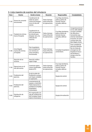 85
Anexos
11:20
Puesto de comando
funcionando.
Coordinación de
todas las opera-
ciones de emergen-
cia en el sitio del
evento.
Todo el tiempo
hasta el final de
las operaciones.
Cruz Roja, bomberos,
policía, policía de
tránsito, fuerzas
armadas, defensa
civil.
11:20
Traslado de víctimas
hacia el hospital.
Coordinación en
el PC de operación
de tránsito para
despejar vías a los
vehículos de
socorros.
Todo el tiempo
hasta el final de
las operaciones.
Cruz Roja, bomberos,
policía, policía de
tránsito, fuerzas
armadas, defensa
civil.
Congestionamiento
en las calles debido
a la gran cantidad
de vehículos y
transeúntes que
intentan abandonar
la escena, así como
curiosos que más
bien llegan al sitio.
11:40
Inicia llegada
masiva de víctimas
al hospital.
Plan hospitalario
para emergencias
con víctimas en
masa activado y
funcionando.
Todo el tiempo
hasta el final de
las operaciones.
Complejo hospitalario
universitario.
Gran cantidad de
personas deambu-
lan en el área de
emergencias del
hospital en busca
de familiares y
amigos entre los
heridos.
Atención de las
víctimas
Atención médica
según triage.
11:30
Operaciones en el
sitio del evento.
Continúan opera-
ciones coordinadas
desde el PC.
Todo el tiempo
hasta el final de
las operaciones.
Cruz roja, bomberos,
policía, policía de
tránsito, fuerzas
armadas, defensa
civil.
13:30
Finalización del
ejercicio.
Se da la orden de
finalización aunque
aún hayan unidades
en operación.
Equipo de control.
14:30
Finalización del
ejercicio.
Levantamiento de
equipo y materiales.
Todo el personal se
traslada al Complejo
Hospitalario
Universitario.
Equipo de control.
15:00
Distribución de
refrigerios.
Al ir ingresando a la
sala de conferencias
del Complejo Hospi-
talario Universitario.
Equipo de evaluación.
5. Lista maestra de eventos del simulacro
Hora Evento Acción a tomar Duración Responsables Complejidades
 