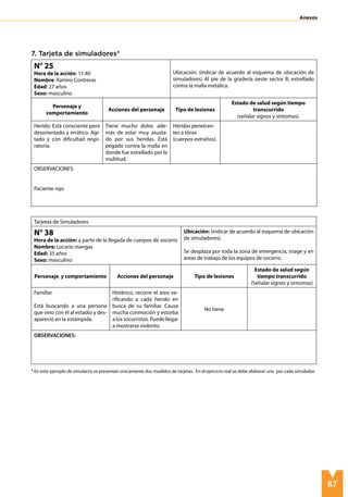 87
Anexos
N° 25
Hora de la acción: 11:40
Nombre: Ramiro Contreras
Edad: 27 años
Sexo: masculino
Ubicación: (indicar de acuerdo al esquema de ubicación de
simuladores) Al pie de la gradería oeste sector B, estrellado
contra la malla metálica.
Personaje y
comportamiento
Acciones del personaje Tipo de lesiones
Estado de salud según tiempo
transcurrido
(señalar signos y síntomas).
Herido: Está consciente pero
desorientado y errático. Agi-
tado y con dificultad respi-
ratoria.
Tiene mucho dolor, ade-
más de estar muy asusta-
do por sus heridas. Está
pegado contra la malla en
donde fue estrellado por la
multitud.
Heridas penetran-
tes a tórax
(cuerpos extraños).
OBSERVACIONES:
Paciente rojo
Tarjetas de Simuladores
N° 38
Hora de la acción: a partir de la llegada de cuerpos de socorro
Nombre: Locario mangas
Edad: 35 años
Sexo: masculino
Ubicación: (indicar de acuerdo al esquema de ubicación
de simuladores).
Se desplaza por toda la zona de emergencia, triage y en
áreas de trabajo de los equipos de socorro.
Personaje y comportamiento Acciones del personaje Tipo de lesiones
Estado de salud según
tiempo transcurrido
(Señalar signos y síntomas)
Familiar
Está buscando a una persona
que vino con él al estadio y des-
apareció en la estampida.
Histérico, recorre el área ve-
rificando a cada herido en
busca de su familiar. Causa
mucha conmoción y estorba
a los socorristas. Puede llegar
a mostrarse violento.
No tiene
OBSERVACIONES:
7. Tarjeta de simuladores*
* En este ejemplo de simulacro se presentan únicamente dos modelos de tarjetas. En el ejercicio real se debe elaborar una por cada simulador.
 