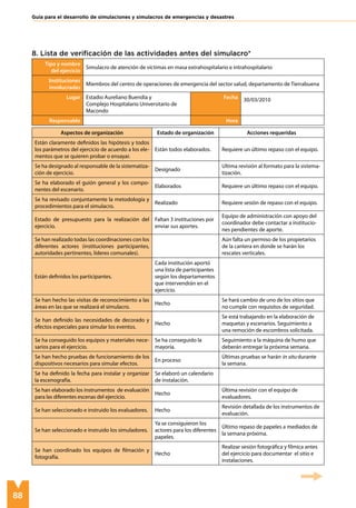 88
Guía para el desarrollo de simulaciones y simulacros de emergencias y desastres
Aspectos de organización Estado de organización Acciones requeridas
Están claramente definidos las hipótesis y todos
los parámetros del ejercicio de acuerdo a los ele-
mentos que se quieren probar o ensayar.
Están todos elaborados. Requiere un último repaso con el equipo.
Se ha designado al responsable de la sistematiza-
ción de ejercicio.
Designado
Ultima revisión al formato para la sistema-
tización.
Se ha elaborado el guión general y los compo-
nentes del escenario.
Elaborados Requiere un último repaso con el equipo.
Se ha revisado conjuntamente la metodología y
procedimientos para el simulacro.
Realizado Requiere sesión de repaso con el equipo.
Estado de presupuesto para la realización del
ejercicio.
Faltan 3 instituciones por
enviar sus aportes.
Equipo de administración con apoyo del
coordinador debe contactar a institucio-
nes pendientes de aporte.
Se han realizado todas las coordinaciones con los
diferentes actores (instituciones participantes,
autoridades pertinentes, líderes comunales).
Aún falta un permiso de los propietarios
de la cantera en donde se harán los
rescates verticales.
Están definidos los participantes.
Cada institución aportó
una lista de participantes
según los departamentos
que intervendrán en el
ejercicio.
Se han hecho las visitas de reconocimiento a las
áreas en las que se realizará el simulacro.
Hecho
Se hará cambio de uno de los sitios que
no cumple con requisitos de seguridad.
Se han definido las necesidades de decorado y
efectos especiales para simular los eventos.
Hecho
Se está trabajando en la elaboración de
maquetas y escenarios. Seguimiento a
una remoción de escombros solicitada.
Se ha conseguido los equipos y materiales nece-
sarios para el ejercicio.
Se ha conseguido la
mayoría.
Seguimiento a la máquina de humo que
deberán entregar la próxima semana.
Se han hecho pruebas de funcionamiento de los
dispositivos necesarios para simular efectos.
En proceso
Últimas pruebas se harán in situ durante
la semana.
Se ha definido la fecha para instalar y organizar
la escenografía.
Se elaboró un calendario
de instalación.
Se han elaborado los instrumentos de evaluación
para las diferentes escenas del ejercicio.
Hecho
Última revisión con el equipo de
evaluadores.
Se han seleccionado e instruido los evaluadores. Hecho
Revisión detallada de los instrumentos de
evaluación.
Se han seleccionado e instruido los simuladores.
Ya se consiguieron los
actores para los diferentes
papeles.
Último repaso de papeles a mediados de
la semana próxima.
Se han coordinado los equipos de filmación y
fotografía.
Hecho
Realizar sesión fotográfica y fílmica antes
del ejercicio para documentar el sitio e
instalaciones.
Tipo y nombre
del ejercicio
Simulacro de atención de víctimas en masa extrahospitalario e intrahospitalario
Instituciones
involucradas
Miembros del centro de operaciones de emergencia del sector salud, departamento de Tierrabuena
Lugar Estadio Aureliano Buendía y
Complejo Hospitalario Universitario de
Macondo
Fecha 30/03/2010
Responsable Hora
8. Lista de verificación de las actividades antes del simulacro*
 