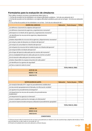 93
Para calificar (evaluar) una tarea o procedimiento debe indicar si:
1. Se hizo de acuerdo con los estándares o sin ninguna dificultad o problema – Se le da una valoración de 3.
2. Se hizo de acuerdo con los estándares o con alguna dificultad o problema, pero aún así se logró – Se le da una valoración
de 2.
3. Si no se hizo de acuerdo con los estándares o no se hizo – Se le da una valoración de 1.
DISEÑO DEL EJERCICIO Valoración Factor de peso1
TOTAL2
¿Se definieron claramente los objetivos del ejercicio?
¿Se definieron claramente las agencias y organizaciones necesarias?
¿Participaron en el diseño de las agencias y organizaciones necesarias?
¿Se identificaron los recursos de las agencias y departamentos
necesarios?
¿Estaban disponibles los recursos de las agencias y departamentos necesarios?
¿Se incluyó un plan de desastres en el diseño del ejercicio?
¿Se incluyó a la comunidad en el diseño del ejercicio?
¿Se incluyeron los recursos de los medios locales en el diseño del ejercicio?
¿Se incluyó al COE en el diseño del ejercicio?
¿Era el lugar del ejercicio adecuado para los eventos del momento?
¿Era la complejidad del ejercicio adecuada para los eventos actuales?
¿Fue la duración adecuada para los eventos actuales?
¿Estaban disponibles los equipos de protección adecuados?
¿Se identificaron los agentes de seguridad?
¿Se hizo un ejercicio sobre la mesa?
TOTAL PARA EL ÁREA
ALTO 99-126
MEDIO 71-98
BAJO 42-70
NOTIFICACIÓN DE ALERTA Valoración Factor de peso TOTAL2
¿Se manejó la llamada al 911 según los procedimientos establecidos?
¿Se documentó apropiadamente la llamada y la información recibida?
¿Se siguieron los procedimientos de despacho?
¿Se despacharon los recursos de acuerdo a los procedimientos
establecidos?
¿Se despacharon las agencias sin demoras?
¿Fueron completos y precisos los mensajes y la información?
¿Se activó el sistema de alerta temprana utilizando el procedimiento apropiado?
TOTAL PARA EL ÁREA
ALTO 61-78
MEDIO 44-60
BAJO 26-43
Comentarios
Formularios para la evaluación de simulacros
(1) El factor de peso indica la importancia de una tarea o procedimiento en relación a otra, de acuerdo al tipo y objetivo del simulacro. Por lo
cual se le debe dar un valor mayor en una escala de 1 a 5.
(2) El total es el resultado de la suma de la valoración y el factor de peso.
 