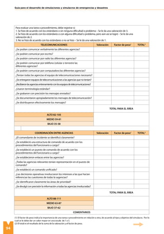 94
Guía para el desarrollo de simulaciones y simulacros de emergencias y desastres
Para evaluar una tarea o procedimiento, debe registrar si:
1. Se hizo de acuerdo con los estándares o sin ninguna dificultad o problema – Se le da una valoración de 3.
2. Se hizo de acuerdo con los estándares o con alguna dificultad o problema, pero aún así se logró – Se le da una
valoración de 2.
3. No se hizo de acuerdo con los estándares o no se hizo – Se le da una valoración de 1.
TELECOMUNICACIONES Valoración Factor de peso1
TOTAL2
¿Se podían comunicar verbalmente las diferentes agencias?
¿Se podrán comunicar por escrito?
¿Se podrán comunicar por radio las diferentes agencias?
¿Se podrán comunicar por teléfono (celular o terrestre las
diferentes agencias?
¿Se podrán comunicar por computadora las diferentes agencias?
¿Tenían todas las agencias el equipo de telecomunicaciones necesario?
¿Seentregaronequiposdetelecomunicacionesalasagenciasquenotenían?
¿Recibieronlasagenciasentrenamientoconlosequiposdetelecomunicaciones?
¿Usaron terminología estándar?
¿Se grabaron con precisión los mensajes enviados?
¿Se documentaron apropiadamente los mensajes de telecomunicación?
¿Se distribuyeron efectivamente los mensajes?
TOTAL PARA EL ÁREA
ALTO 82-105
MEDIO 59-81
BAJO 35-58
COORDINACIÓN ENTRE AGENCIAS Valoración Factor de peso1
TOTAL2
¿El comandante de incidente se identificó claramente?
¿Se estableció una estructura de comando de acuerdo con los
procedimientos del funcionario a cargo?
¿Se estableció un puesto de comando de acuerdo con los
procedimientos del funcionario a cargo?
¿Se establecieron enlaces entre las agencias?
¿Todas las agencias relevantes tenían representación en el puesto de
comando?
¿Se estableció un comando unificado?
¿Las decisiones operativas involucraron los intereses a las que hacían
referencias las cuestiones de todas la sagencias?
¿Se identificaron claramente las áreas de prioridad?
¿Se divulgó con precisión la información a todas las agencias involucradas?
TOTAL PARA EL ÁREA
ALTO 88-111
MEDIO 63-87
BAJO 37-62
Comentarios
(1) El factor de peso indica la importancia de una tarea o procedimiento en relación a otra, de acuerdo al tipo y objetivo del simulacro. Por lo
cual se le debe dar un valor mayor en una escala de 1 a 5.
(2) El total es el resultado de la suma de la valoración y el factor de peso.
 