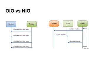 From NIO to Netty
Using NIO directly is like using
Naked Threads.
Netty replaces NIO APIs
with superiors and
provides incr...