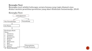 Kerangka Teori
Jus Nanas
Farmakologi
Non Farmakologis
Luka Perineum
Kandungan Buah
Nanas
1. Vitamin A
2. Vitamin C
3. Betakarotin
4. Kalsium
5. Fosfor
6. Magnesium
7. Besi
8. Natrium
9. Kalium
10. Enzim Bromelin
Penyembuhan
Luka Perineum
 