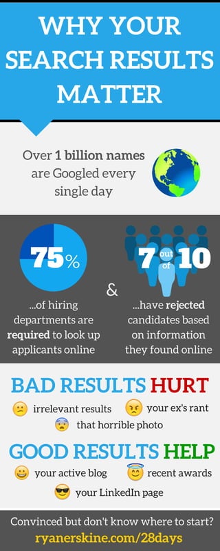 WHY YOUR
SEARCH RESULTS
MATTER
GOOD RESULTS HELP
BAD RESULTS HURT
...of hiring
departments are
required to look up
applicants online
Convinced but don't know where to start?
ryanerskine.com/28days
...have rejected
candidates based
on information
they found online
75 7 10%
out
of
&
irrelevant results your ex's rant
that horrible photo
your active blog
your LinkedIn page
recent awards
Over 1 billion names
are Googled every
single day
 