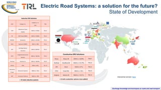 Exchange knowledge and techniques on roads and road transport
Electric Road Systems: a solution for the future?
State of Development
Inductive ERS Solutions
OLEV Dongwon Inc.
15-85kW (η =71-
91%)
TRL9
CWD
Politecnico di Torino
(FABRIC)
20kW (η =75-85%) TRL3-4
IPV SAET Group (FABRIC) 20kW (η =70-80%) TRL3-4
PRIMOVE Bombardier 200kW (η =69-90%) TRL5-6
HALO Qualcomm (FABRIC) 20kW (η = 80%) TRL3-4
WPT
Oak Ridge National
Laboratory
20kW (η =88-95%) TRL3-4
INTIS
Integrated Infrastructure
Solutions
60kW (η = 88-93%) TRL3-4
Electroad Electreon Inc. 20kW (η = 88-90%) TRL5-6
Victoria CIRCE 50kW (η =92%) TRL 7-8
Momentum
Charger
Momentum Dynamics 300kW (η = 95%) TRL3-4
WPT University of California 200kW (η = 60%) TRL3-4
+ 19 static inductive systems
Interactive version: here
 
