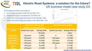 Exchange knowledge and techniques on roads and road transport
Technology penetration assumptions:
• Annual take-up rate for both LVs and HGVs: 5%
• Initial percentage of equipped LVs and HGVs: 5%
• Limit to the technology penetration in the LVs fleet: 30%
• Limit to the technology penetration in the HGVs fleet: 75%
Electric Road Systems: a solution for the future?
UK business model case study 2/2
Electricity mark-up 10%
(similar to domestic price)
Electricity mark-up 65%
System Break-even year Savings after
20 years
Break-even year Savings after 20
years
Inductive min >20 years -0.4M£ 6 5.7 M£
Iinductivemax >20 years -9.0 M£ >20 years -2.9 M£
Overheadmin >20 years -4.0 M£ >20 years -0.2 M£
Overheadmax >20 years -4.7 M£ >20 years -1.0 M£
Railmin >20 years -0.4 M£ 6 4.7 M£
Railmax >20 years -2.5 M£ 13 2.7 M£
 