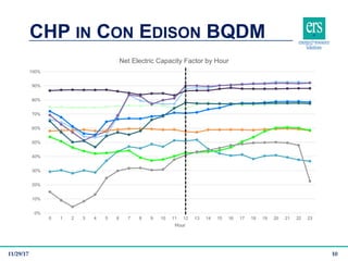 CHP IN CON EDISON BQDM
11/29/17 10
0%
10%
20%
30%
40%
50%
60%
70%
80%
90%
100%
0 1 2 3 4 5 6 7 8 9 10 11 12 13 14 15 16 17 18 19 20 21 22 23
Hour
Net Electric Capacity Factor by Hour
 