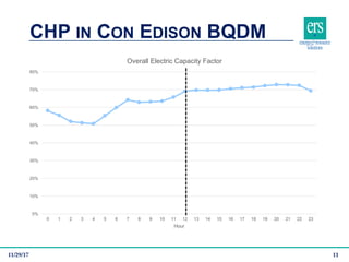 CHP IN CON EDISON BQDM
11/29/17 11
0%
10%
20%
30%
40%
50%
60%
70%
80%
0 1 2 3 4 5 6 7 8 9 10 11 12 13 14 15 16 17 18 19 20 21 22 23
Hour
Overall Electric Capacity Factor
 
