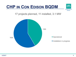 CHP IN CON EDISON BQDM
11/29/17 9
1300
1835
17 projects planned, 11 installed, 3.1 MW
Operational
Installation in progress
 