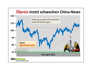Ölpreis trotzt schwachen China-News
120
                            Hoffnung auf gute US-Konjunktur
                            stützt die Notierungen ...
110


100


90

           Marke
80         Light Sweet Crude

      US-Dollar je Barrel
70
                                      Seit April 2011
 
