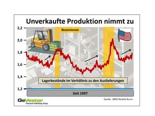 Unverkaufte Produktion nimmt zu
2,2                  Rezessionen


2,0


1,8


1,6


1,4
          Lagerbestände im Verhältnis zu den Auslieferungen

1,2
                            Seit 1997
                                              Quelle: BMO Nesbitt Burns
 
