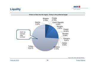 ERSTE GROUP
February 2013 Turkey Outlook10
Liqudity
Source: FESE, FEAS, Erste Group Research
If there is flow into the reg...