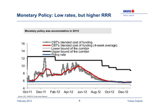 ERSTE GROUP
February 2013 Turkey Outlook5
Monetary Policy: Low rates, but higher RRR
Source: CBT, TURKSTAT, Erste Group Re...