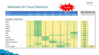 Skillmatrix für Fraud Detection Fraud
 