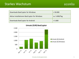 acomba 
Starkes Wachstum 
© Acomba UG (haftungsbeschränkt) 9 
Downloads BoxCryptor for Windows 
> 50.000 
AktiveInstallationenBoxCryptor for Windows 
ca. 5.000/Tag 
Downloads BoxCryptor for Android 
> 5.000 
0 
500 
1.000 
1.500 
2.000 
2.500 
Umsatz (EUR) BoxCryptor 
Umsatz (€) Android 
Umsatz (€) Windows  