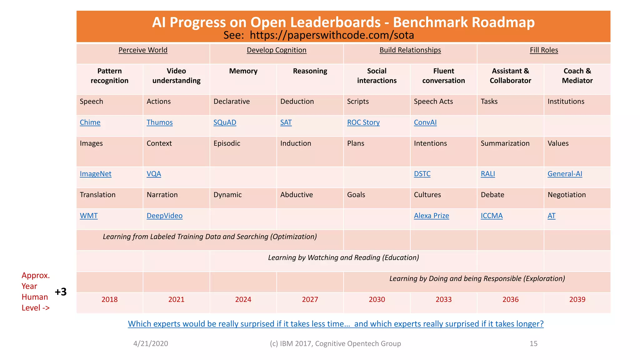Timeline: Leaderboards FrameworkAI Progress on Open Leaderboards - Benchmark Roadmap
Perceive World Develop Cognition Build Relationships Fill Roles
Pattern
recognition
Video
understanding
Memory Reasoning Social
interactions
Fluent
conversation
Assistant &
Collaborator
Coach &
Mediator
Speech Actions Declarative Deduction Scripts Speech Acts Tasks Institutions
Chime Thumos SQuAD SAT ROC Story ConvAI
Images Context Episodic Induction Plans Intentions Summarization Values
ImageNet VQA DSTC RALI General-AI
Translation Narration Dynamic Abductive Goals Cultures Debate Negotiation
WMT DeepVideo Alexa Prize ICCMA AT
Learning from Labeled Training Data and Searching (Optimization)
Learning by Watching and Reading (Education)
Learning by Doing and being Responsible (Exploration)
2018 2021 2024 2027 2030 2033 2036 2039
4/21/2020 (c) IBM 2017, Cognitive Opentech Group 15
Which experts would be really surprised if it takes less time… and which experts really surprised if it takes longer?
Approx.
Year
Human
Level ->
+3
See: https://paperswithcode.com/sota
 