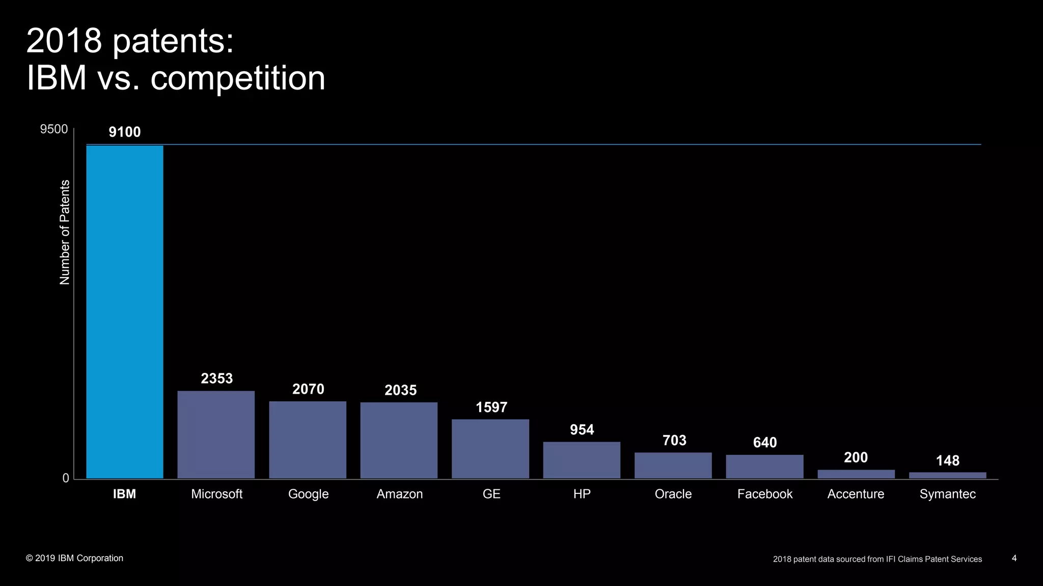2018 patents:
IBM vs. competition
© 2019 IBM Corporation 4
0
9500 9100
IBM
2353
Microsoft Amazon
2070
Google
2035
GE
954
HP
703
Oracle
640
Facebook
200
Accenture
1597
148
Symantec
NumberofPatents
2018 patent data sourced from IFI Claims Patent Services
 